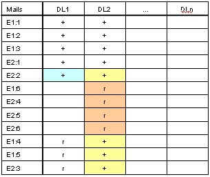 Temp table updated on Cluster Node B