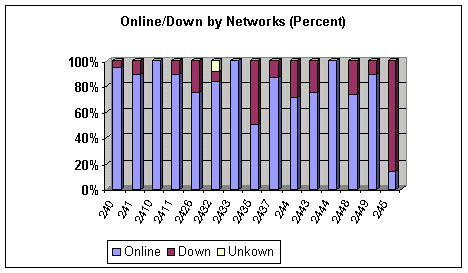 Percent R24 Bossnodes Online/Down by Networks (1)