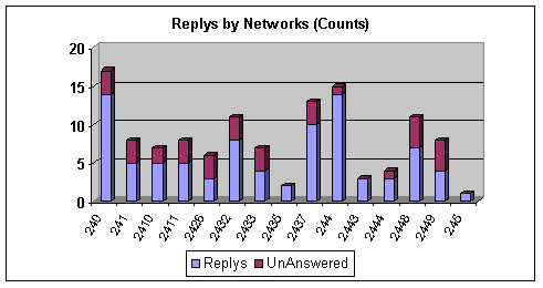 R24 Bossnodes Replys by Networks Counts (1)