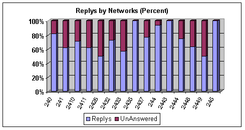 Percent R24 Bossnodes Replys by Networks (1)