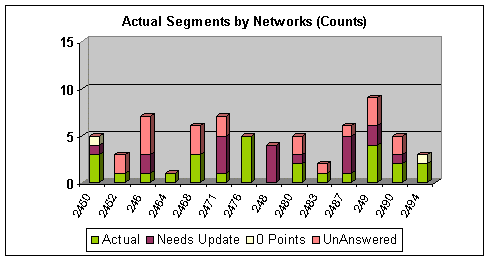 R24 Bossnodes Actual Segments by Networks Counts (2)