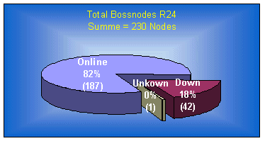 R24 Bossnodes Online/Down