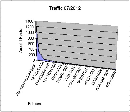 R24 Echo Traffic 07/2012